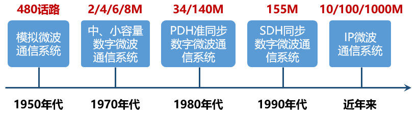 微波接力通信 微波接力通信